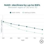 Graph showing NAD+ decline by up to 65% between ages 30 and 70, comparing levels with and without NMN.